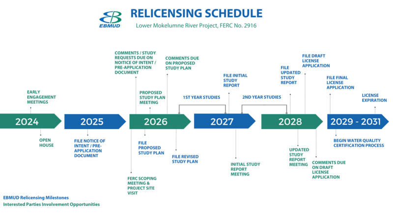 Relicensing schedule