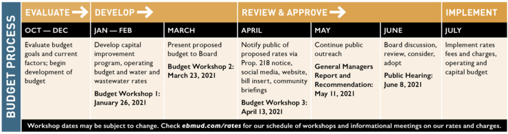 budget-and-rates-east-bay-municipal-utility-district